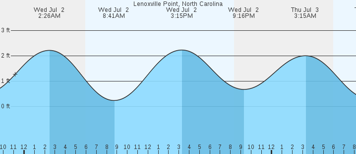 tide graph