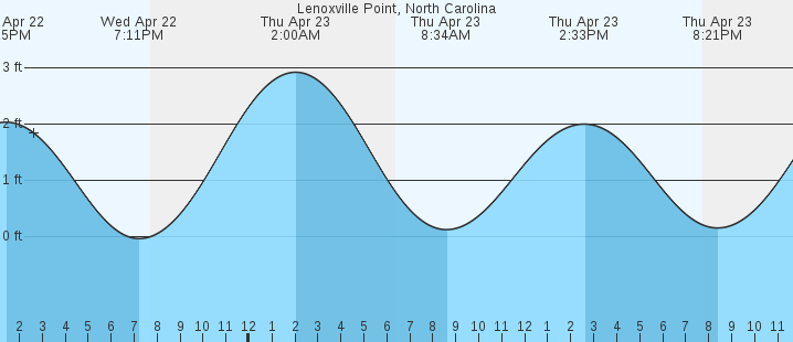 tide graph