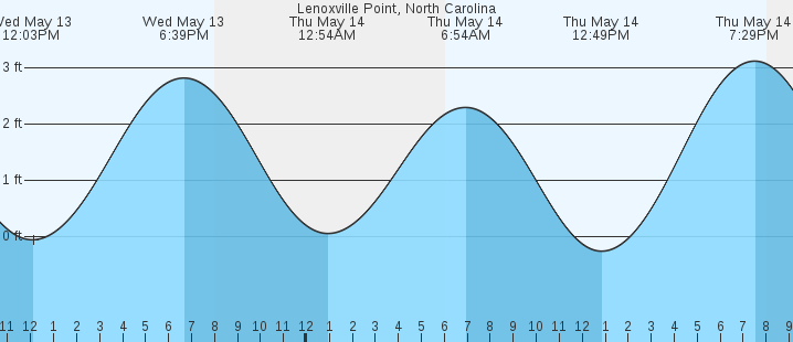 tide graph