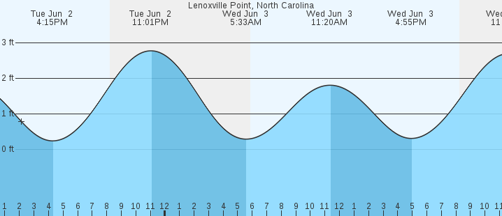 tide graph