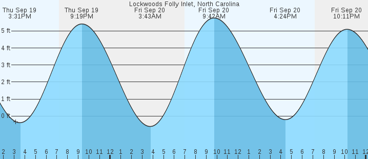 lockwoods-folly-inlet-nc-tides-marineweather