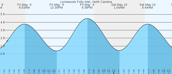tide graph