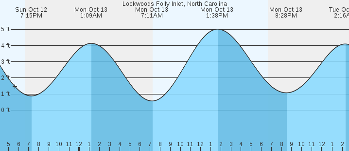 tide graph