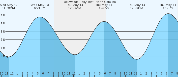 tide graph