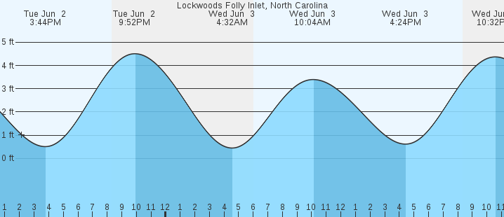 tide graph