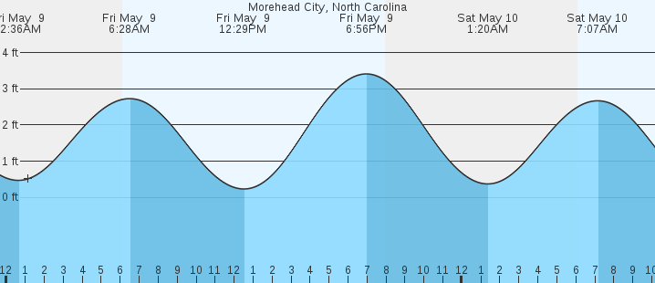 tide graph