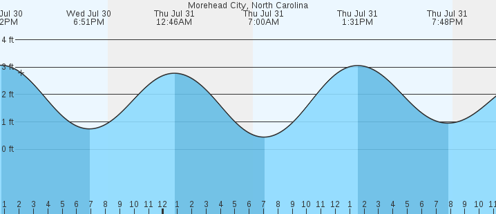 tide graph
