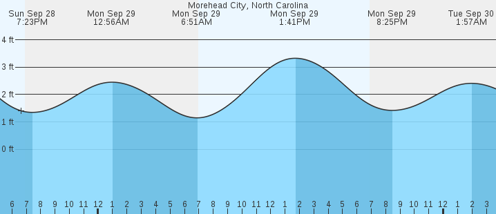 tide graph