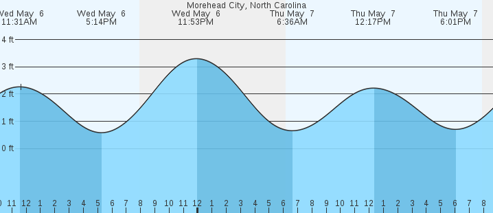 tide graph