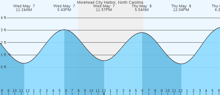 tide graph