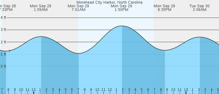 tide graph