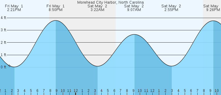 tide graph