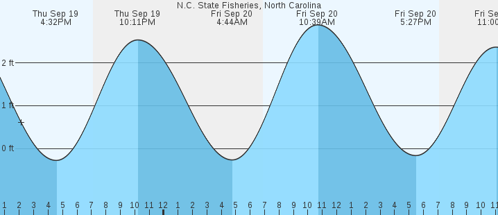 nc-state-fisheries-nc-tides-marineweather