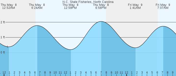 tide graph