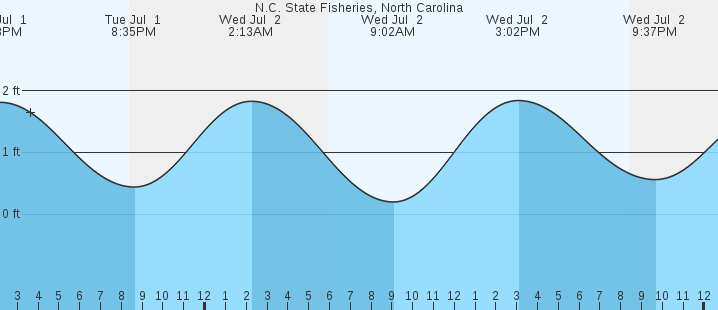 tide graph