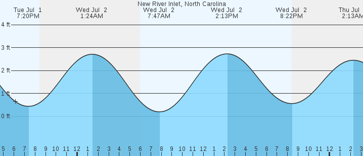 tide graph