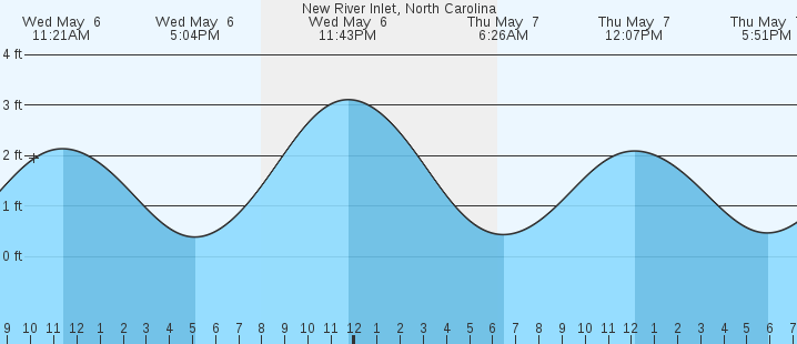 tide graph