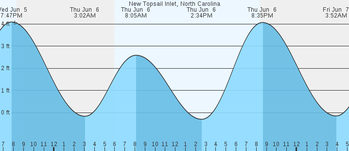 New Topsail Inlet Tide Chart