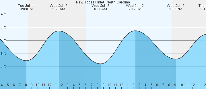 tide graph