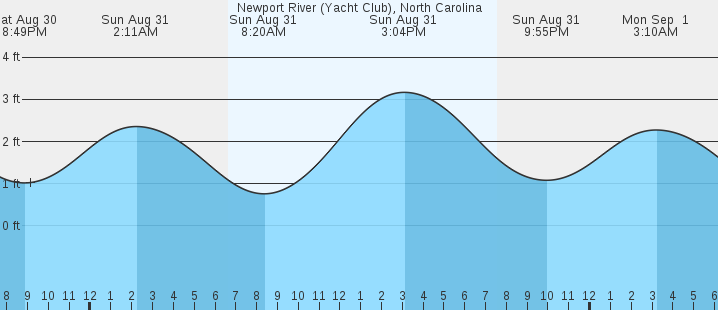 tide graph