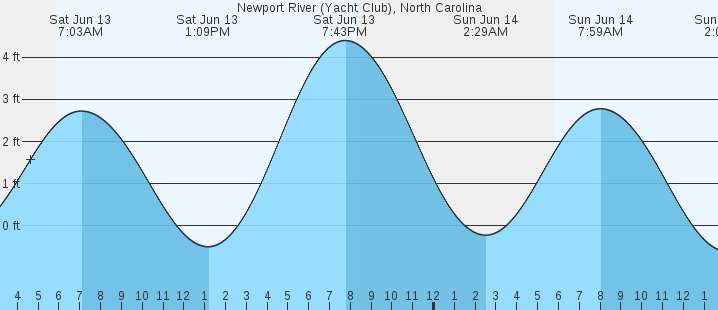 tide graph
