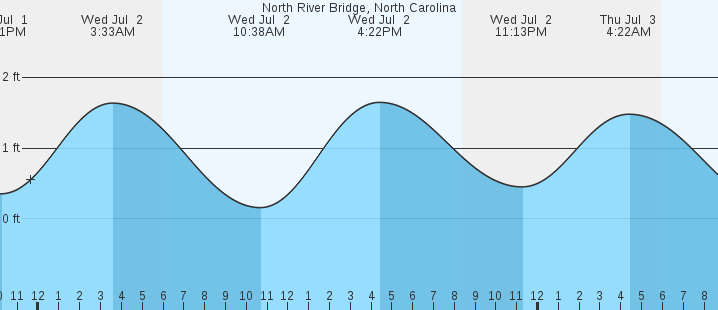 tide graph