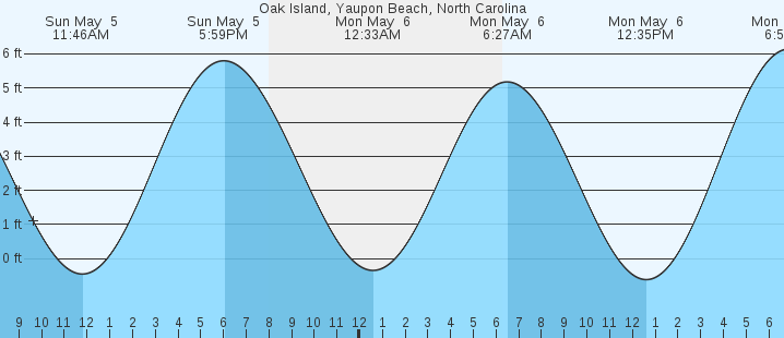 Oak Island Tide Chart- Oak Island NC, Vacation NC Beaches