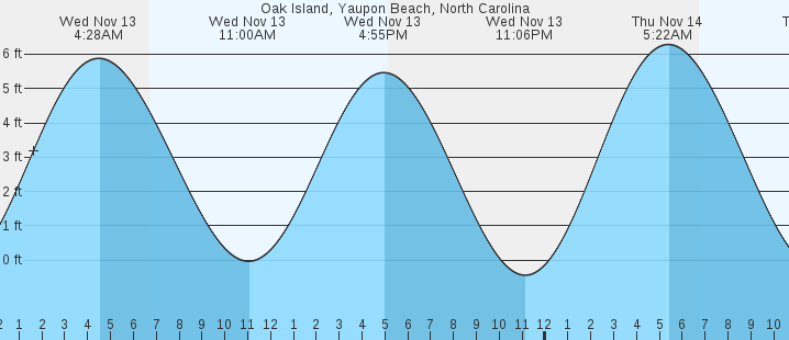 oak-island-yaupon-beach-nc-tides-marineweather