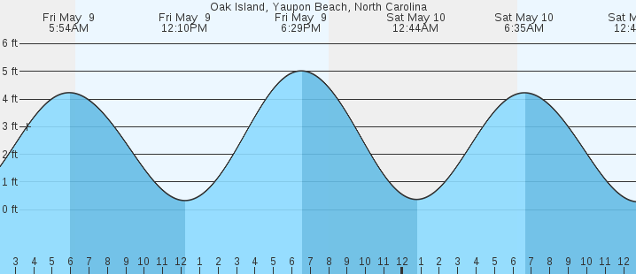 tide graph