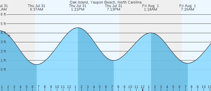 tide graph