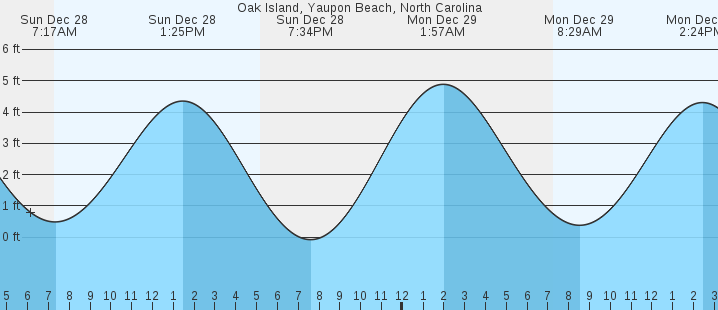 tide graph
