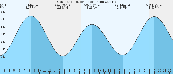 tide graph