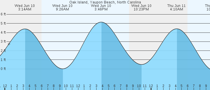 tide graph