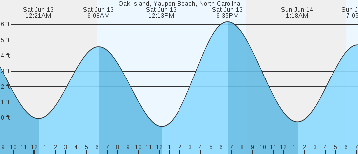 tide graph