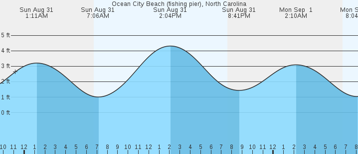 tide graph
