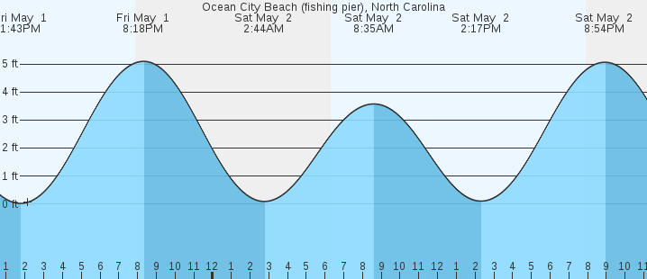 tide graph