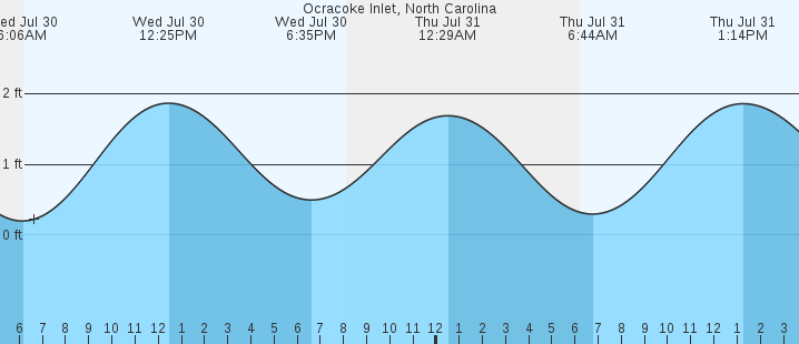 tide graph