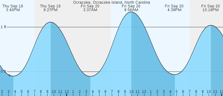 ocracoke-ocracoke-island-nc-tides-marineweather