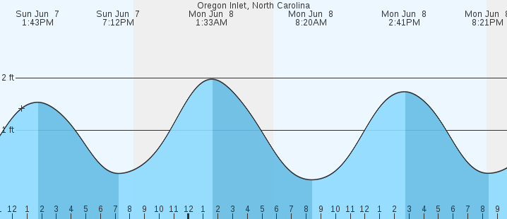 Oregon Inlet NC Tides MarineWeather