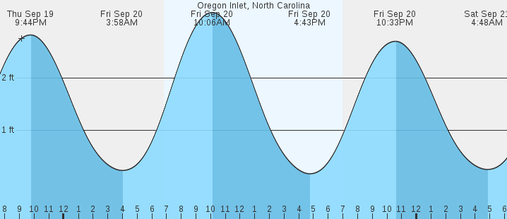 oregon-inlet-nc-tides-marineweather