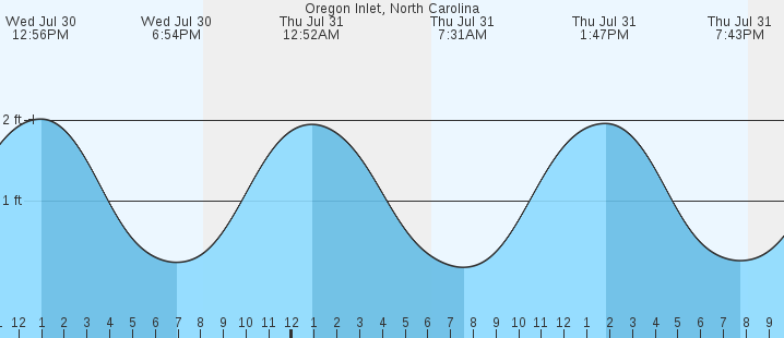 tide graph