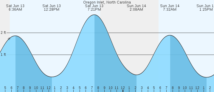 tide graph