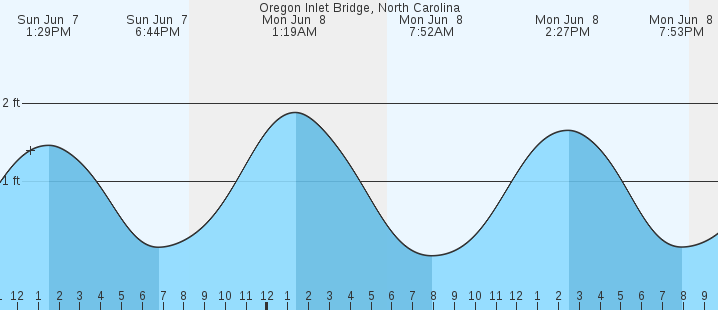 Oregon Inlet Bridge NC Tides MarineWeather