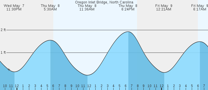 tide graph