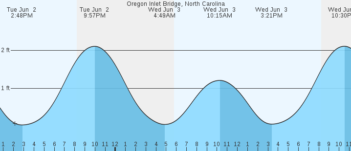 tide graph