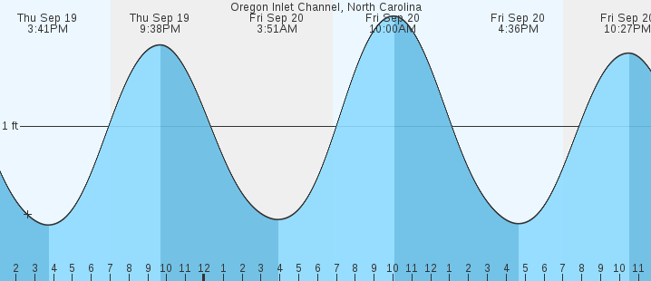 oregon-inlet-channel-nc-tides-marineweather