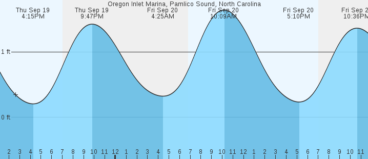 oregon-inlet-marina-nc-tides-marineweather