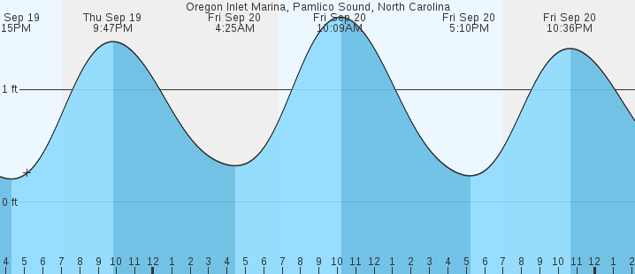 oregon-inlet-marina-nc-tides-marineweather