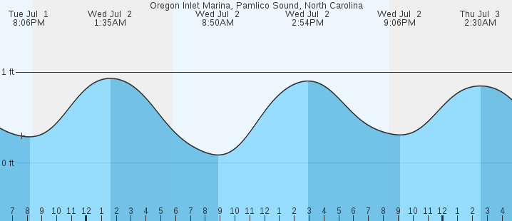 tide graph