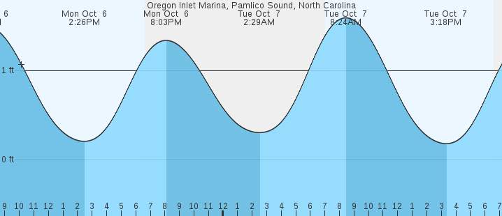 tide graph